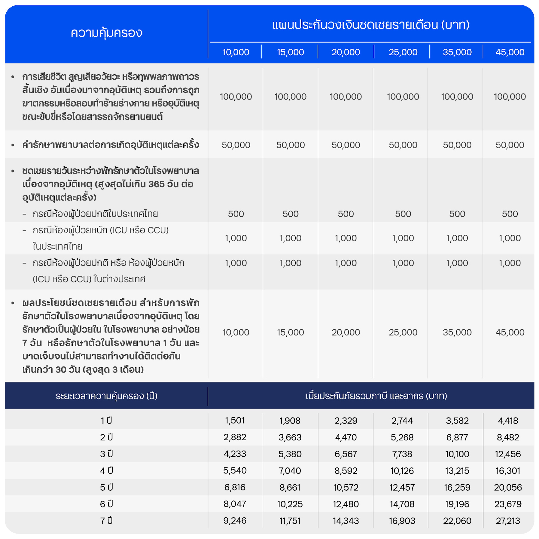 ความคุ้มครองชีวิต ประกันอุบัติเหตุ สบายใจ พีเอ ฟอร์ โฮม
