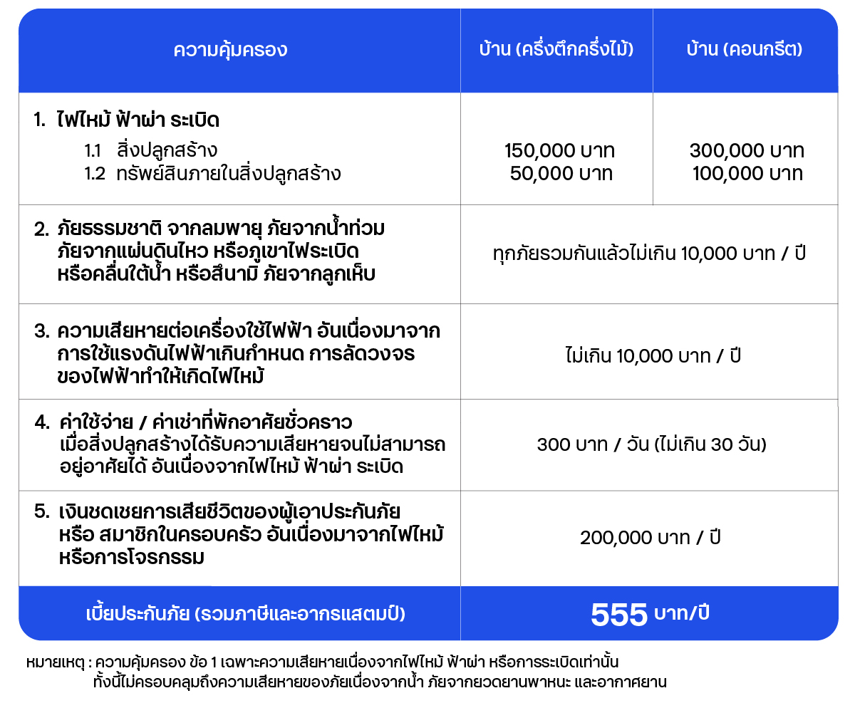 ความคุ้มครองและผลประโยชน์ ประกันภัย เบาใจภัยบ้าน 555 ราคาเบา ๆ เพียง 555 บาทต่อปี