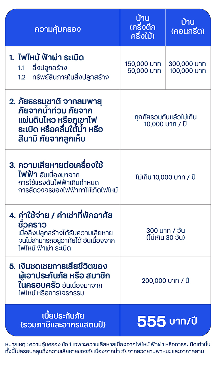 ความคุ้มครองและผลประโยชน์ ประกันภัย เบาใจภัยบ้าน 555 ราคาเบา ๆ เพียง 555 บาทต่อปี