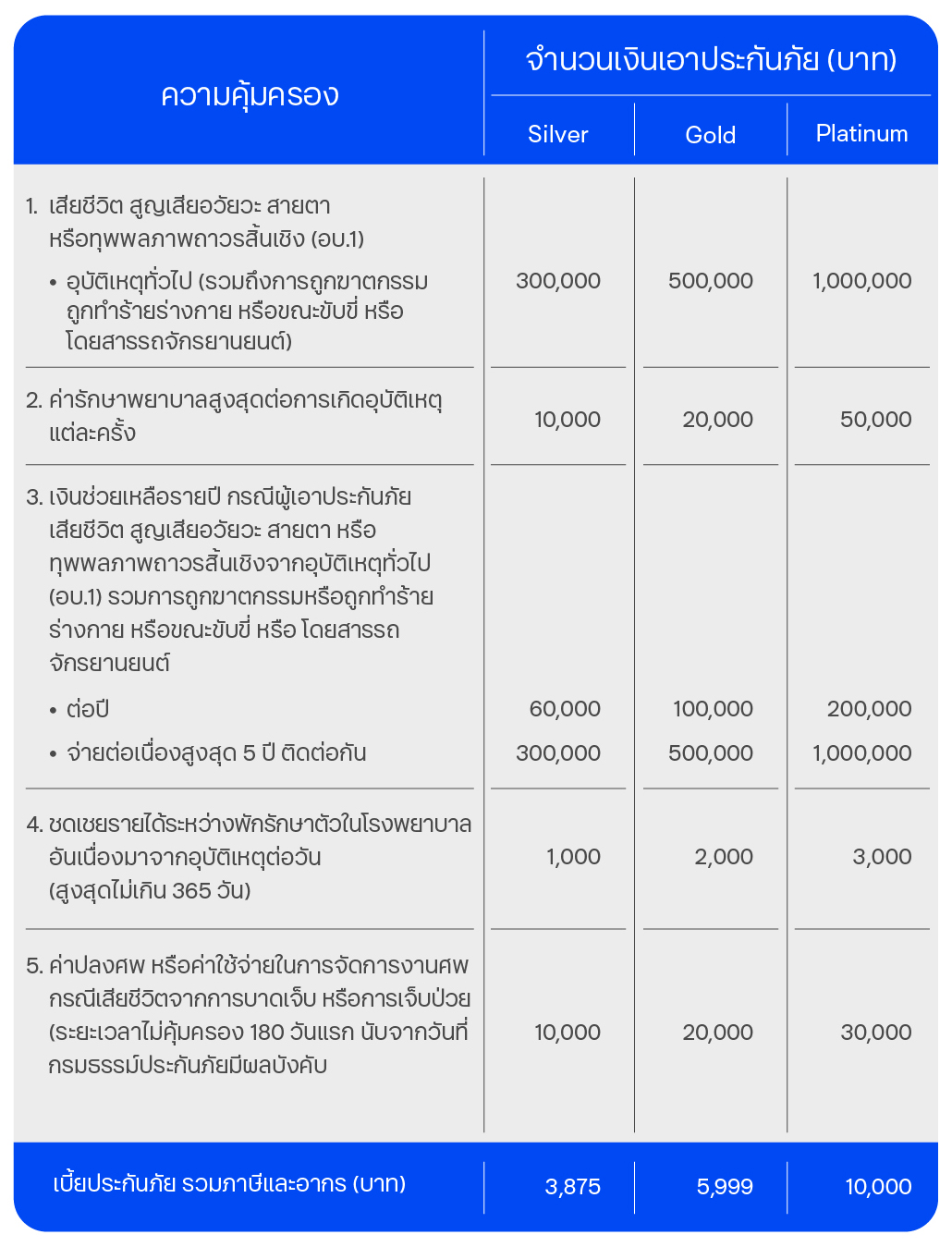 ความคุ้มครองและผลประโยชน์ ประกันภัยอุบัติเหตุส่วนบุคคล พีเอ อุ่นรัก