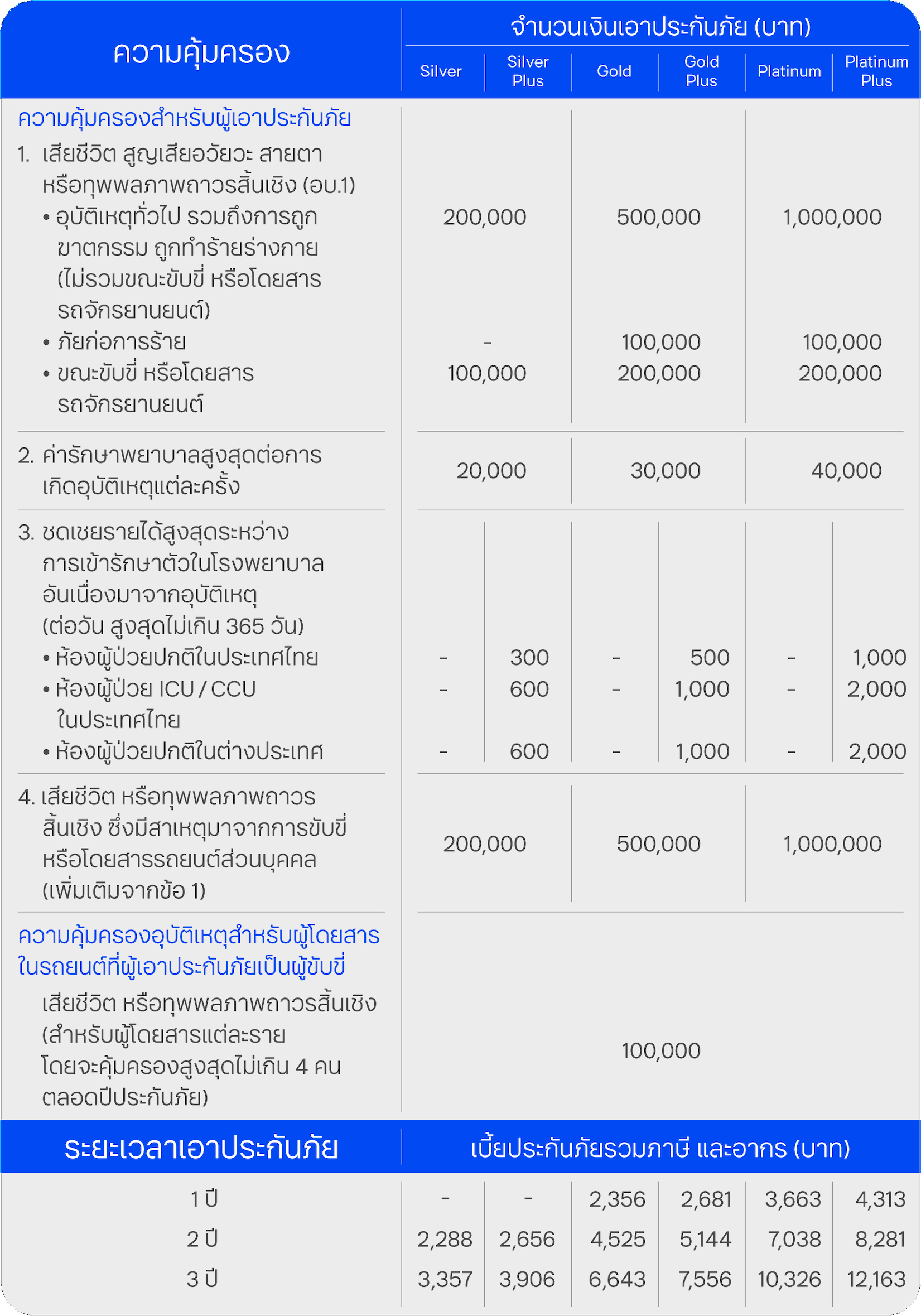 ความคุ้มครองและผลประโยชน์ ประกันภัยอุบัติเหตุส่วนบุคคล พีเอ แคร์ อิน คาร์