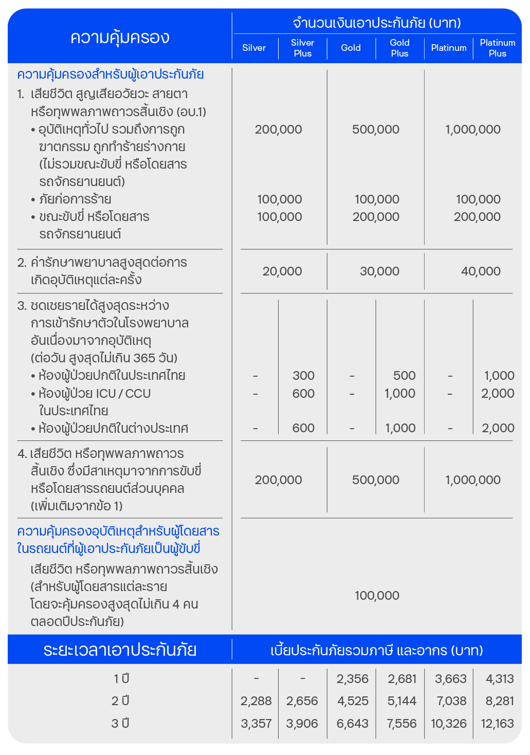 ความคุ้มครองและผลประโยชน์ ประกันภัยอุบัติเหตุส่วนบุคคล พีเอ แคร์ อิน คาร์