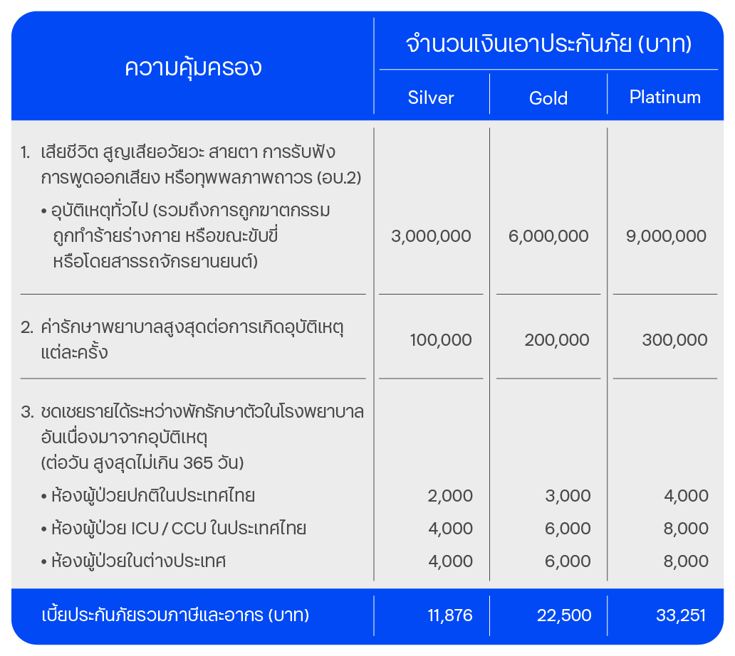 ความคุ้มครองและผลประโยชน์ ประกันภัยอุบัติเหตุส่วนบุคคล พีเอ เพรสทีจ
