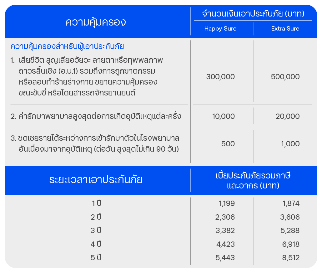 ความคุ้มครองและผลประโยชน์ ประกันภัยอุบัติเหตุส่วนบุคคล พีเอ สมาร์ท