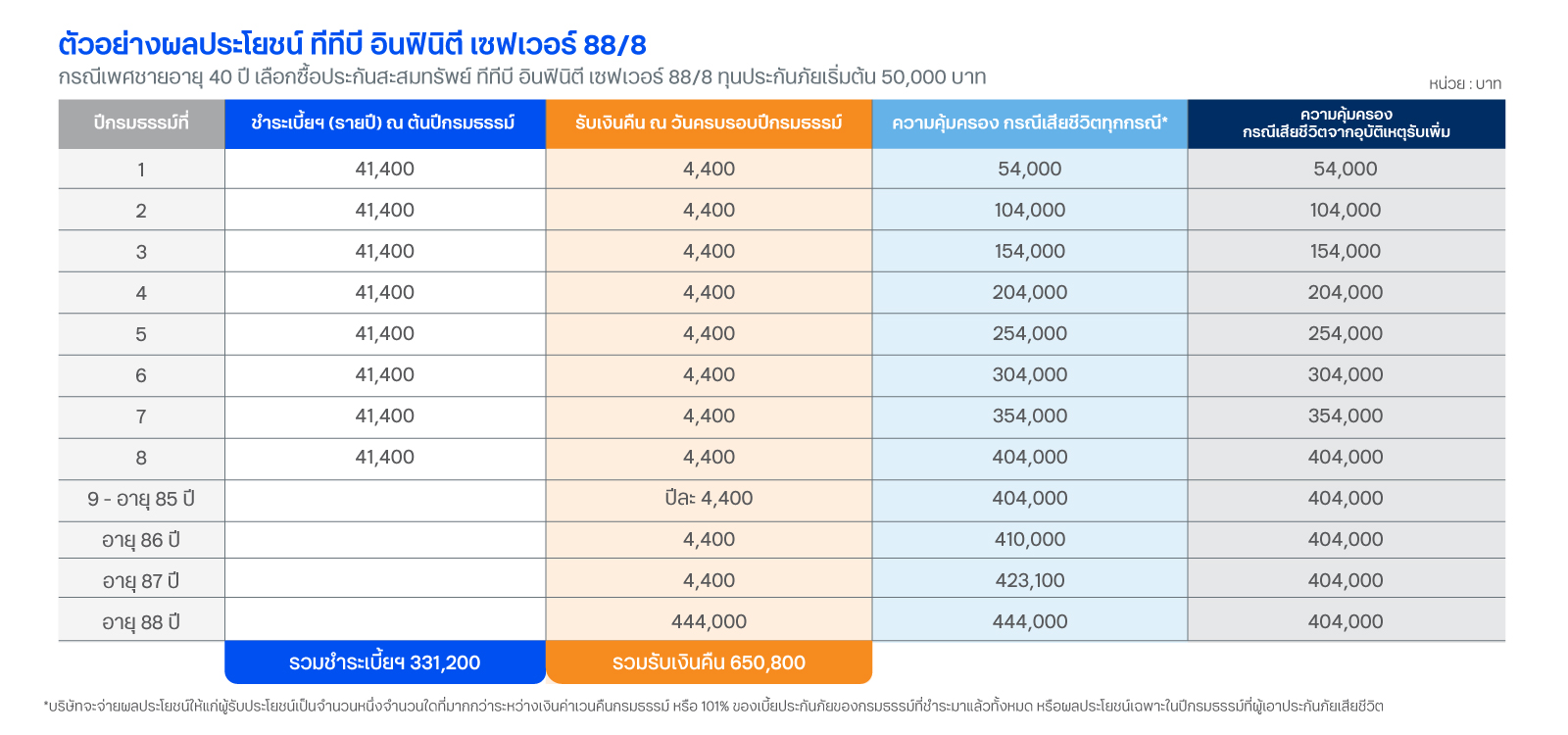 ตัวอย่างผลประโยชน์ ประกันสะสมทรัพย์ ทีทีบี อินฟินิตี เซฟเวอร์ 88/8