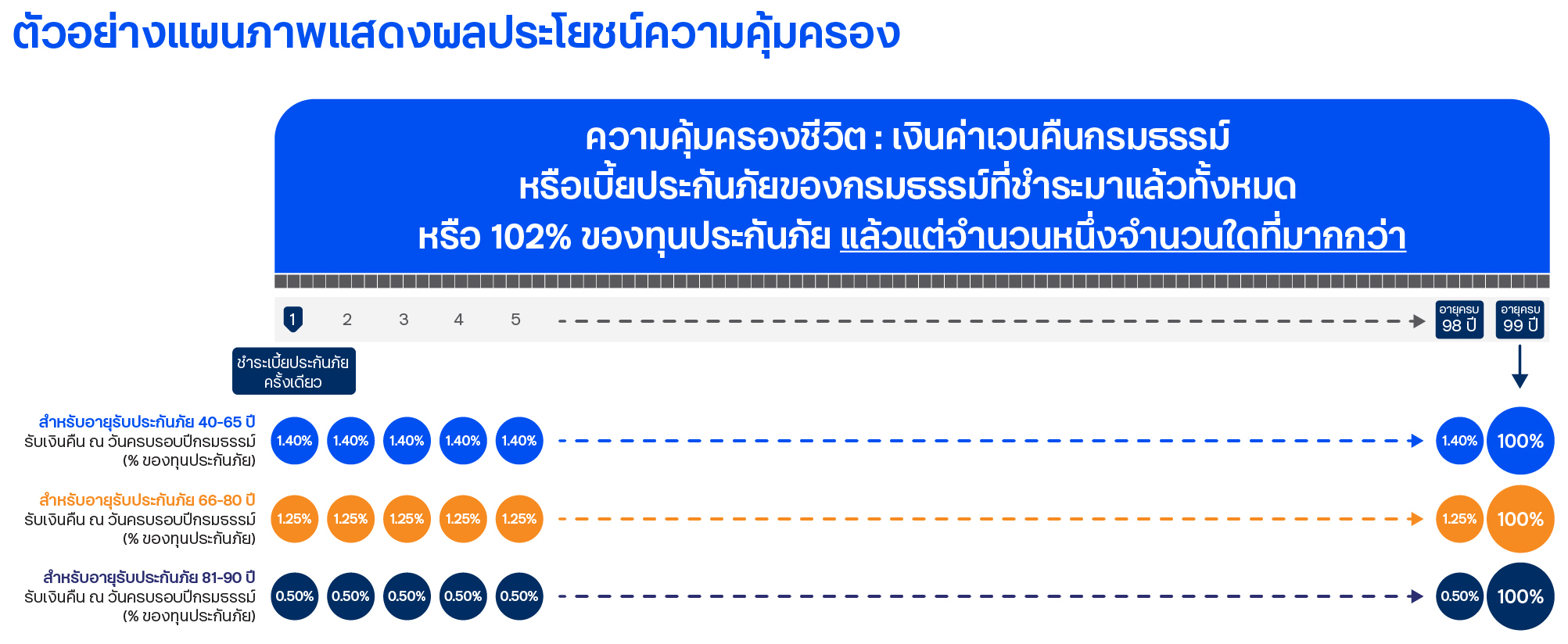 ประกันชีวิต ทีทีบี อัลติเมท เลกาซี 99/1 กราฟแสดงผลประโยชน์