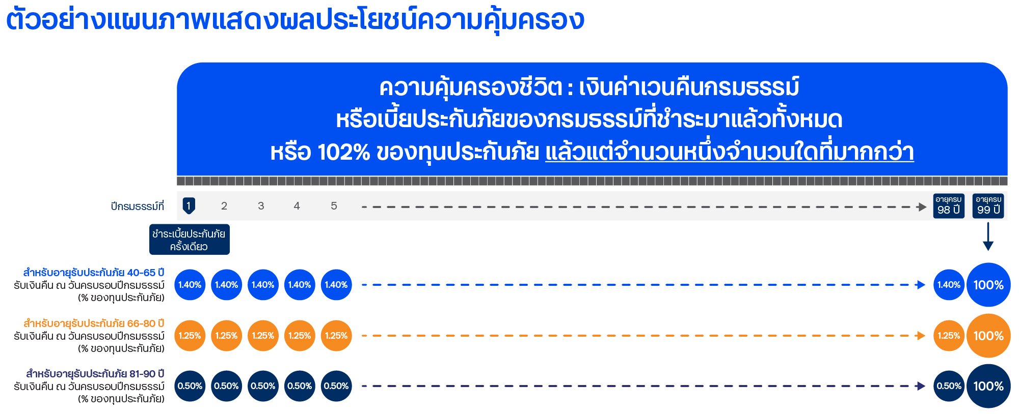 ประกันชีวิต ทีทีบี อัลติเมท เลกาซี 99/1 กราฟแสดงผลประโยชน์
