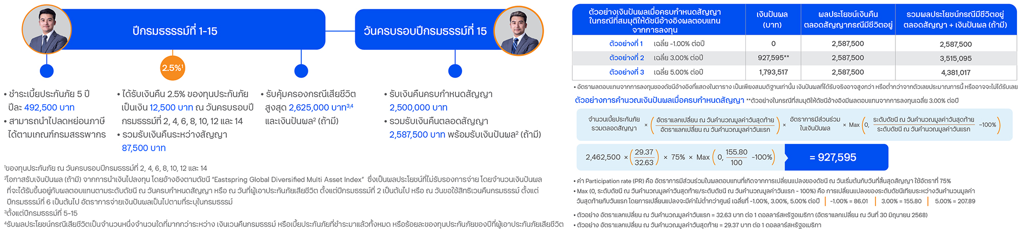 ตัวอย่างผลประโยชน์ ทีทีบี โกลบอล อินเด็กซ์ พรินซิเพิล โพรเทค 15/5 พลัส