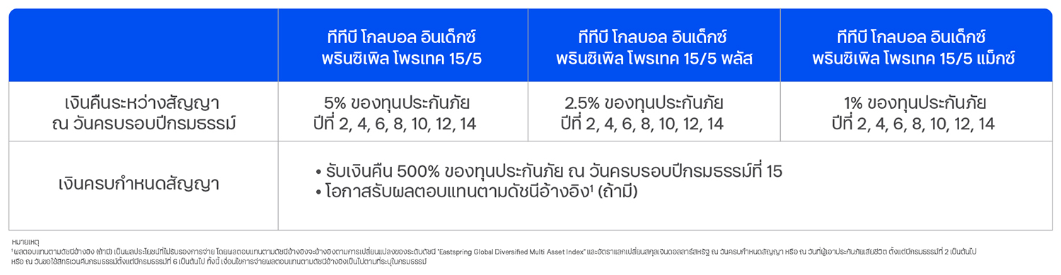 ผลประโยชน์กรณีมีชีวิต
