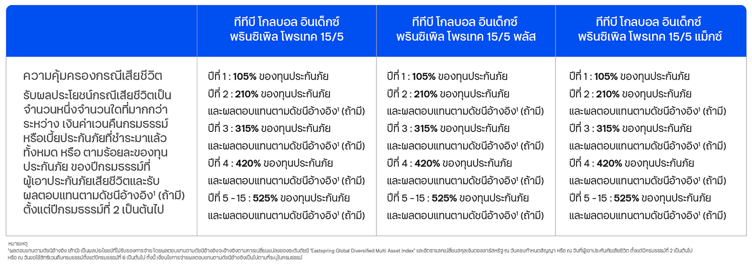 ผลประโยชน์กรณีเสียชีวิต