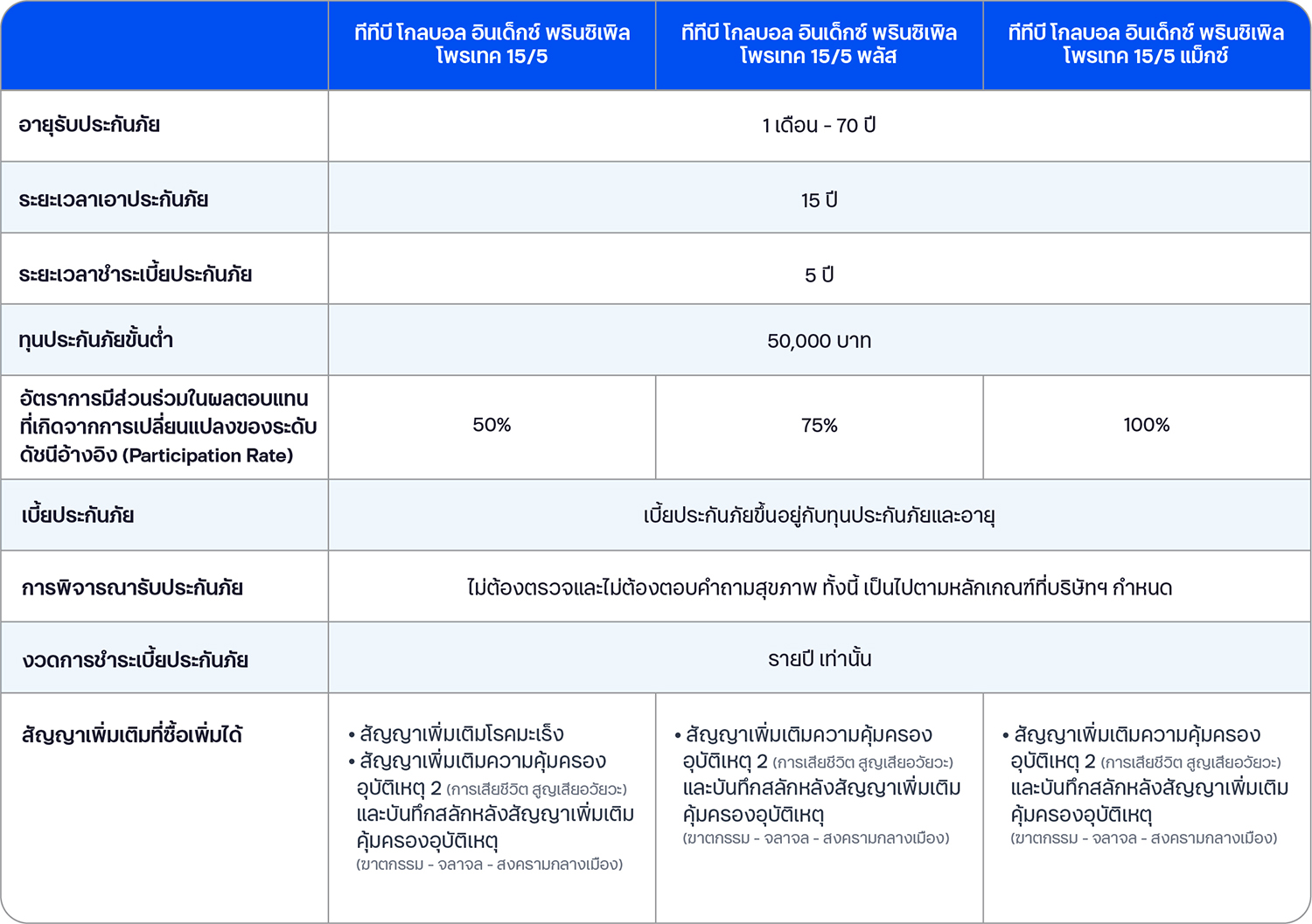 รายละเอียดแบบประกันโดยย่อ