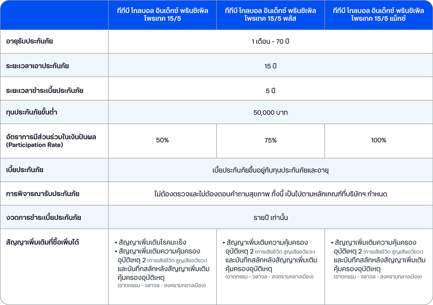 รายละเอียดแบบประกันโดยย่อ
