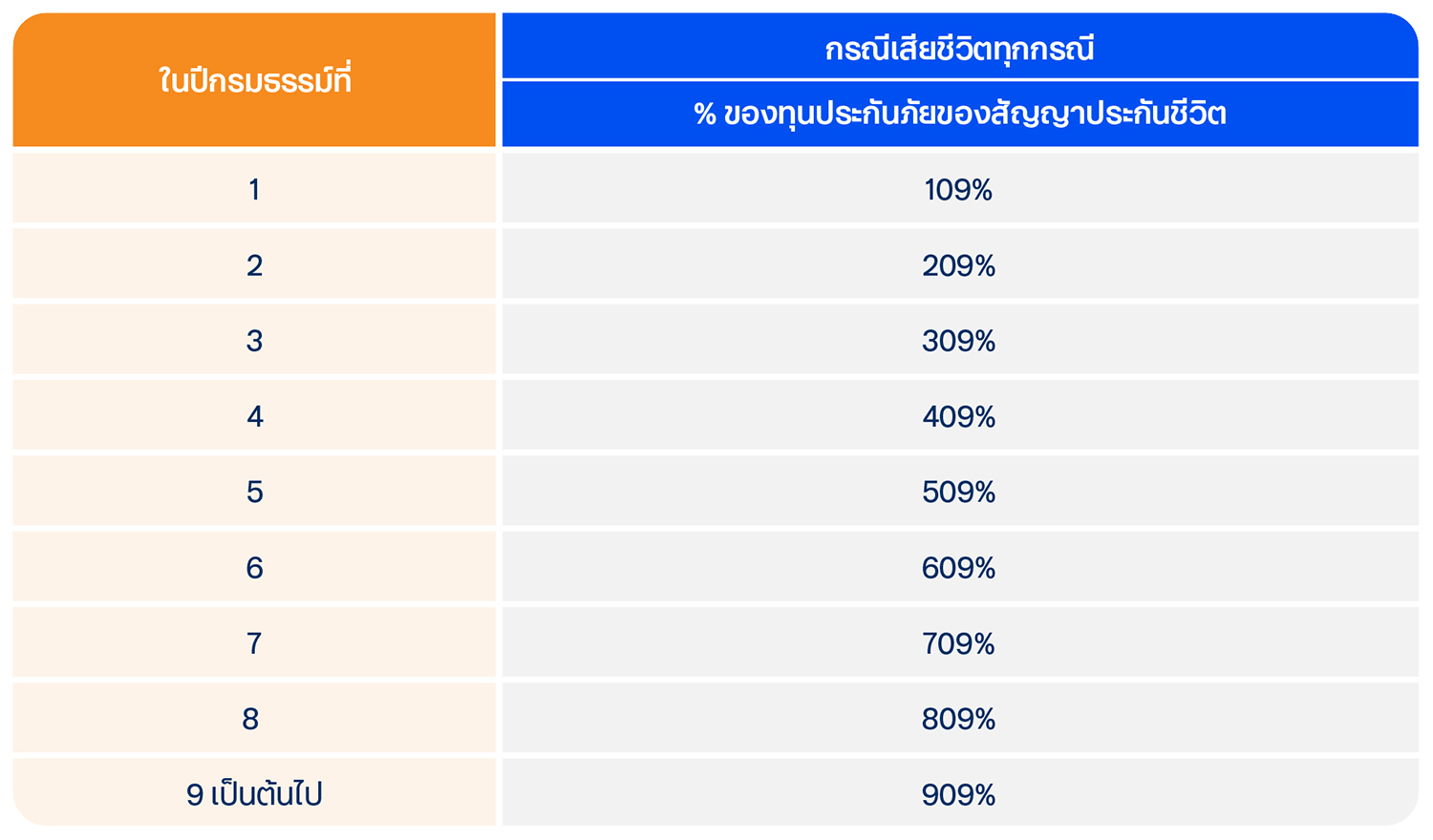 ประกันชีวิต ทีทีบี อินฟินิตี เวลธ์ 99/9
