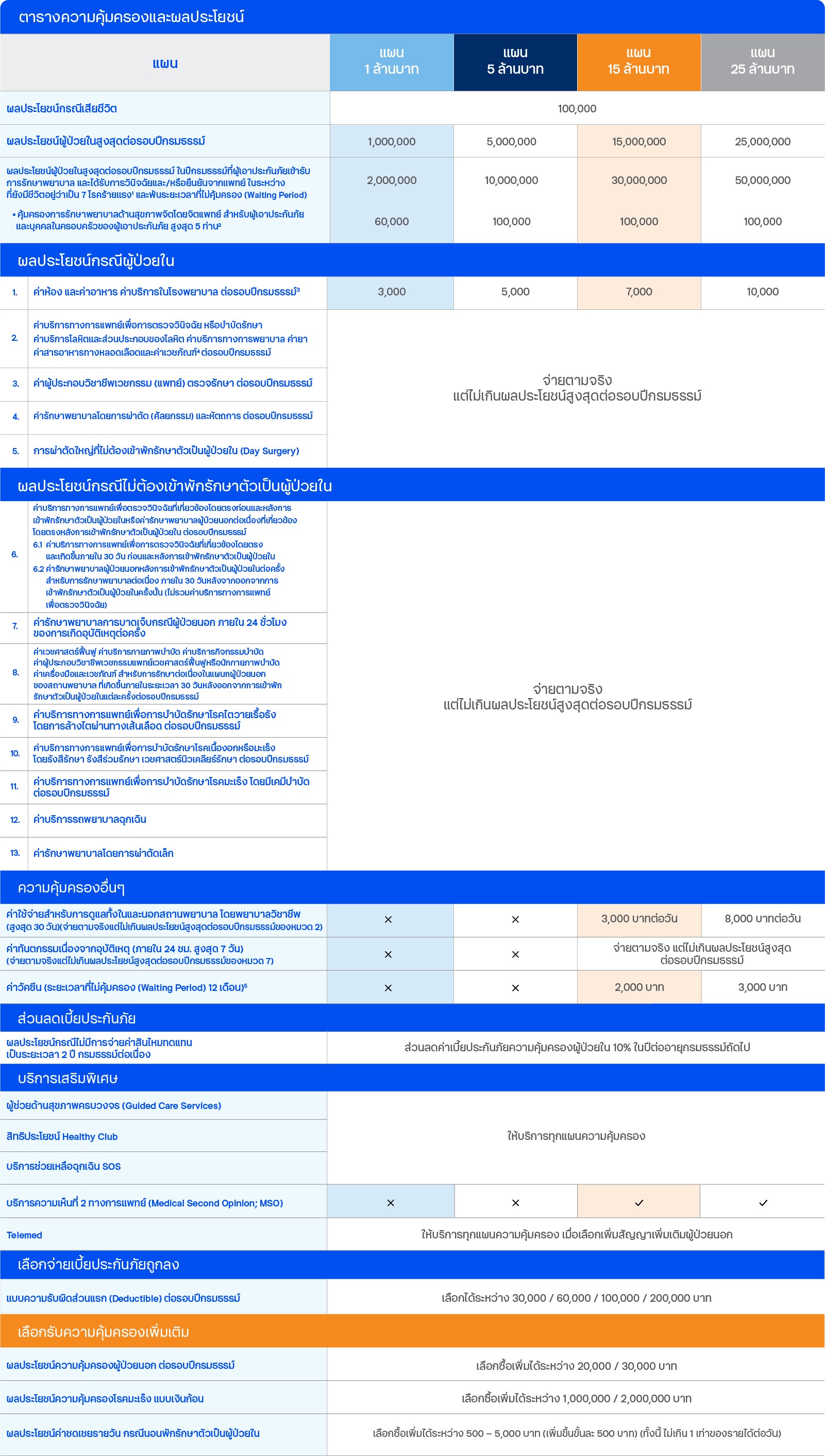 ประกันชีวิตและสุขภาพ ทีทีบี เหมา เหมา อัลตร้า แคร์ ผลประโยชน์กรณีมีชีวิต