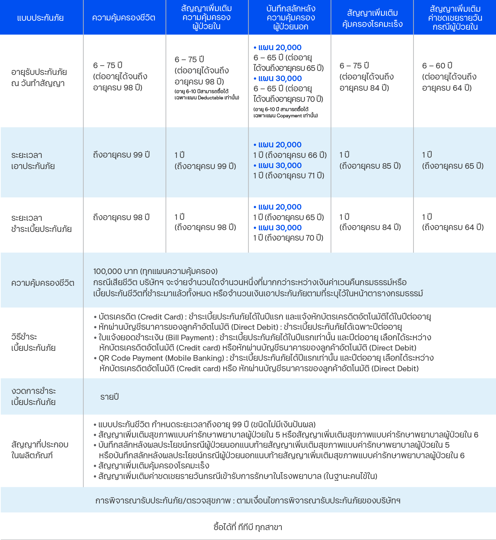 ประกันชีวิตและสุขภาพ ทีทีบี เหมา เหมา อัลตร้า แคร์ รายละเอียดแบบประกันโดยย่อ