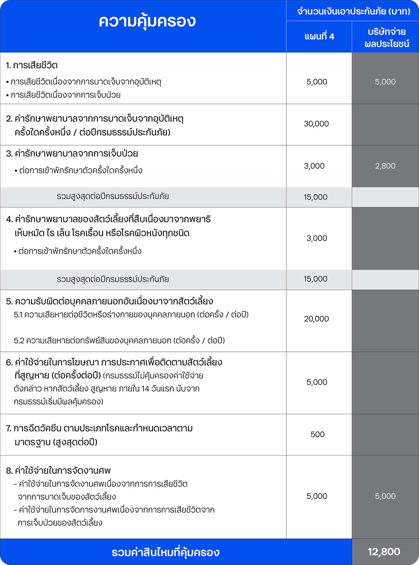 ความคุ้มครองและผลประโยชน์ ประกันสัตว์เลี้ยง เพื่อนคู่ใจ