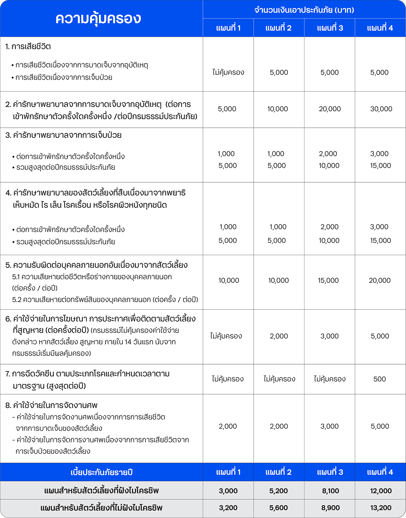 ความคุ้มครองและผลประโยชน์ ประกันสัตว์เลี้ยง เพื่อนคู่ใจ