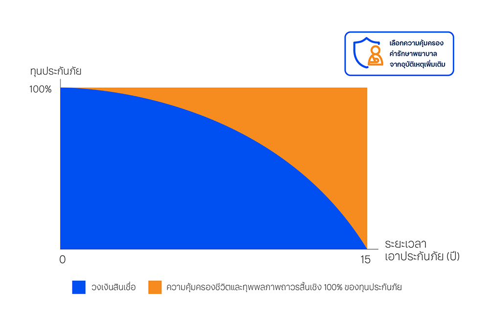 ตัวอย่างแบบประกันชีวิตเพื่อความคุ้มครองสินเชื่อบ้านทุนคงที่