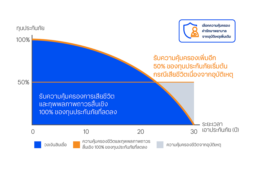 ตัวอย่างแบบประกันชีวิตเพื่อความคุ้มครองสินเชื่อบ้าน ทีทีบี สไมล์ โฮม พลัส