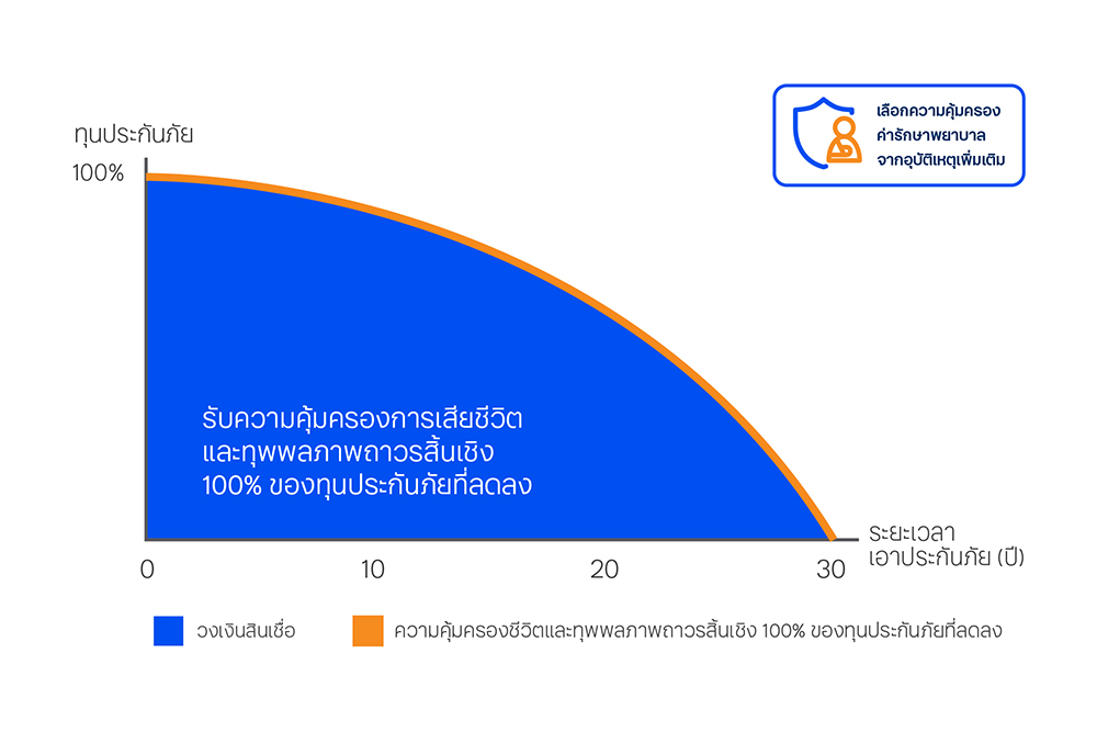 ตัวอย่างแบบประกันชีวิตเพื่อความคุ้มครองสินเชื่อบ้านทีทีบี สไมล์ โฮม
