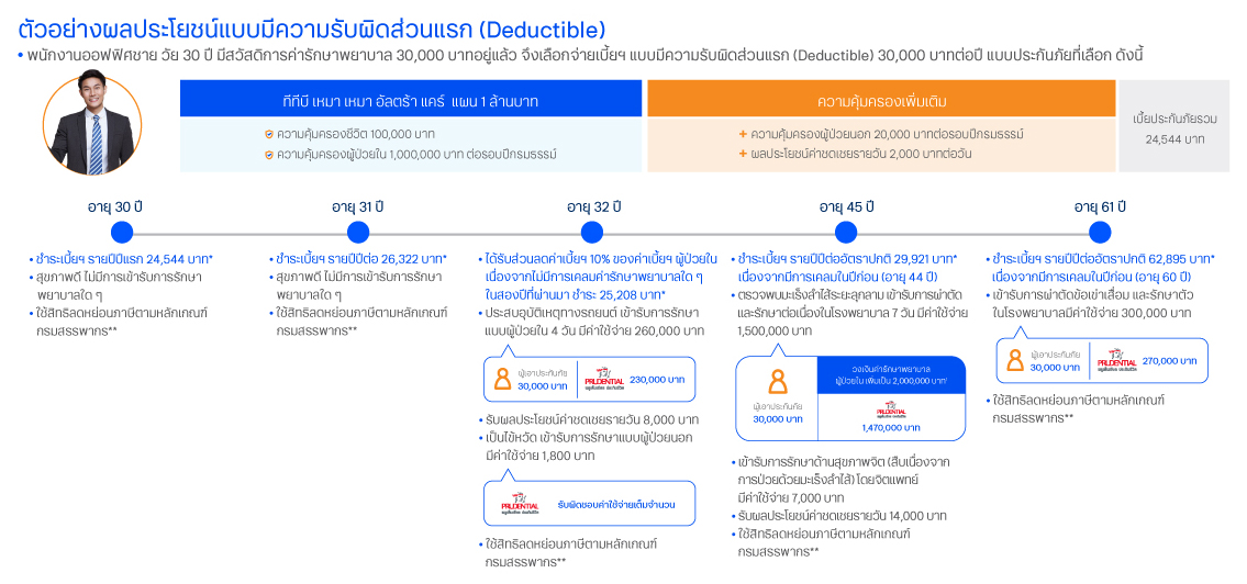 ตัวอย่างผลประโยชน์แบบมีความรับผิดส่วนแรก (Deductible)