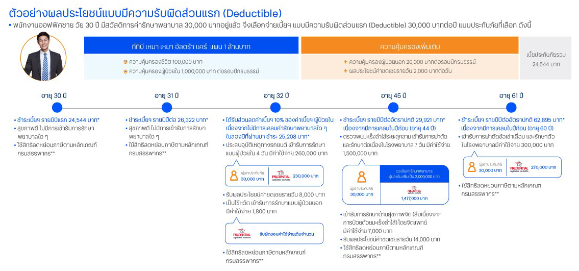 ตัวอย่างผลประโยชน์แบบมีความรับผิดส่วนแรก (Deductible)