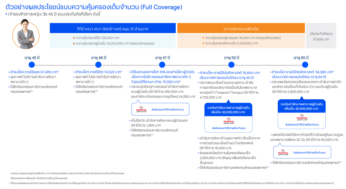ตัวอย่างผลประโยชน์แบบความคุ้มครองเต็มจำนวน (Full Coverage)
