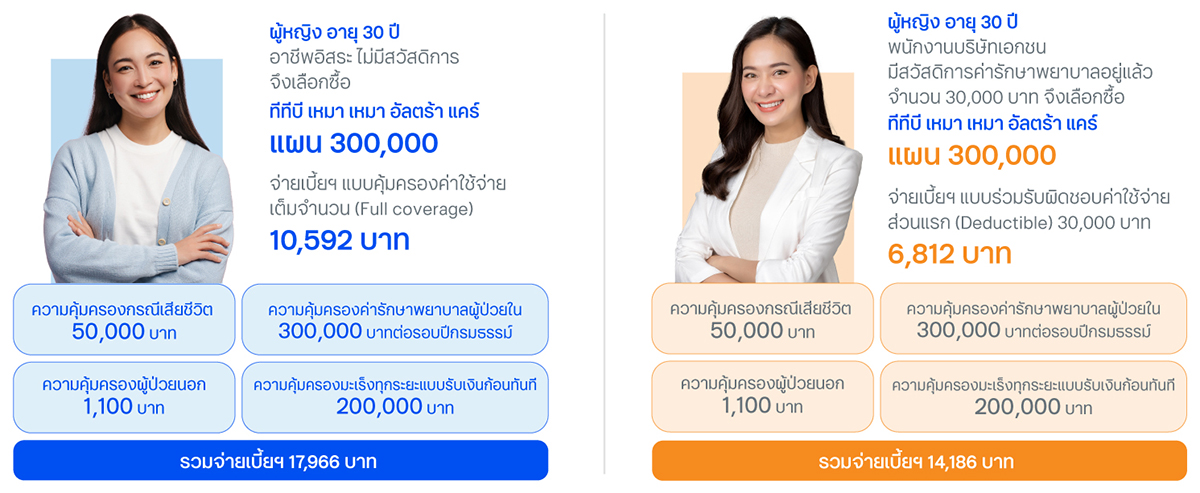 ความคุ้มครองและผลประโยชน์ ประกันสุขภาพ ทีทีบี เหมา เหมา อัลตร้า แคร์