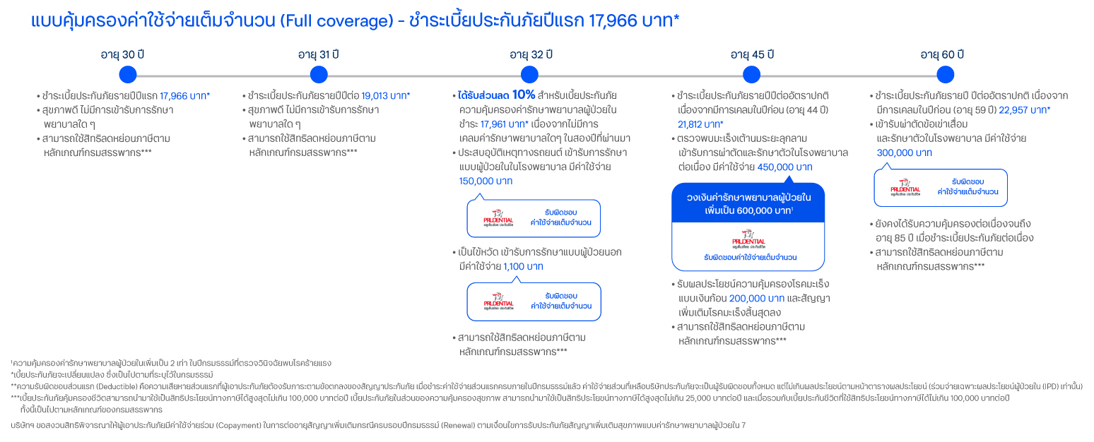ตัวอย่างแบบความคุ้มครองค่าใช้จ่ายเต็มจำนวน