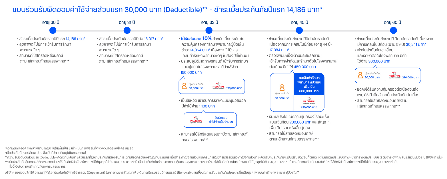 ความคุ้มครองและผลประโยชน์ ประกันสุขภาพ ทีทีบี เหมา เหมา อัลตร้า แคร์