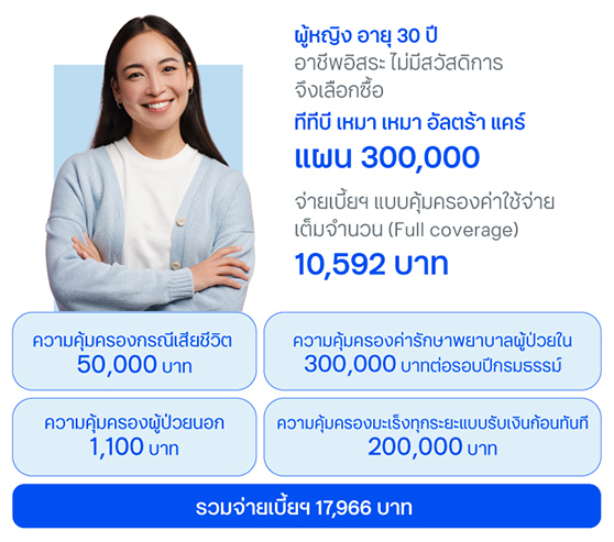 ความคุ้มครองและผลประโยชน์ ประกันสุขภาพ ทีทีบี เหมา เหมา อัลตร้า แคร์