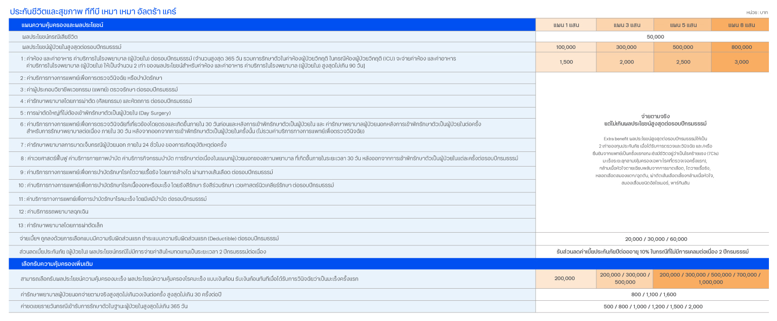 รายละเอียดแบบประกันโดยย่อ ประกันสุขภาพ ทีทีบี เหมา เหมา อัลตร้า แคร์