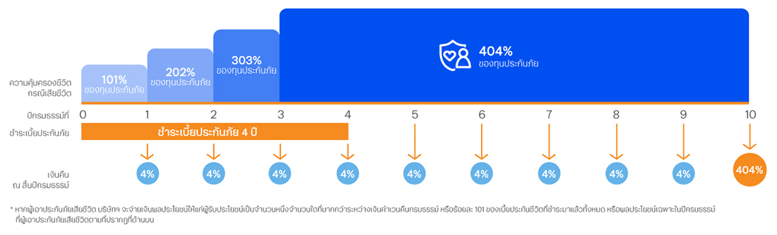 ความคุ้มครองและผลประโยชน์ ประกันชีวิตสะสมทรัพย์ทีทีบี อี แท็กซ์ เซฟเวอร์ 10/4