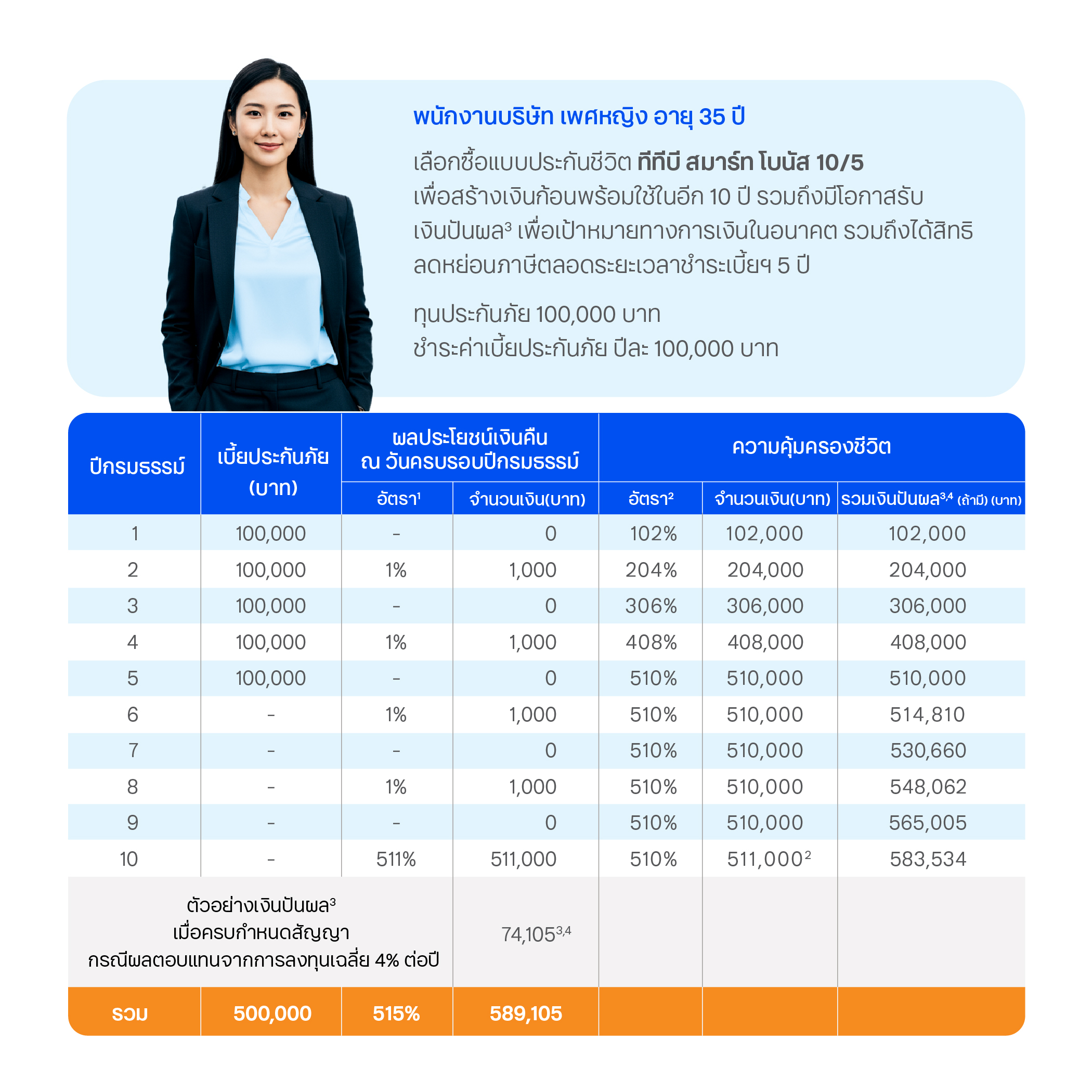 ตัวอย่างผลประโยชน์ ประกันชีวิต ทีทีบี สมาร์ท โบนัส 10/5