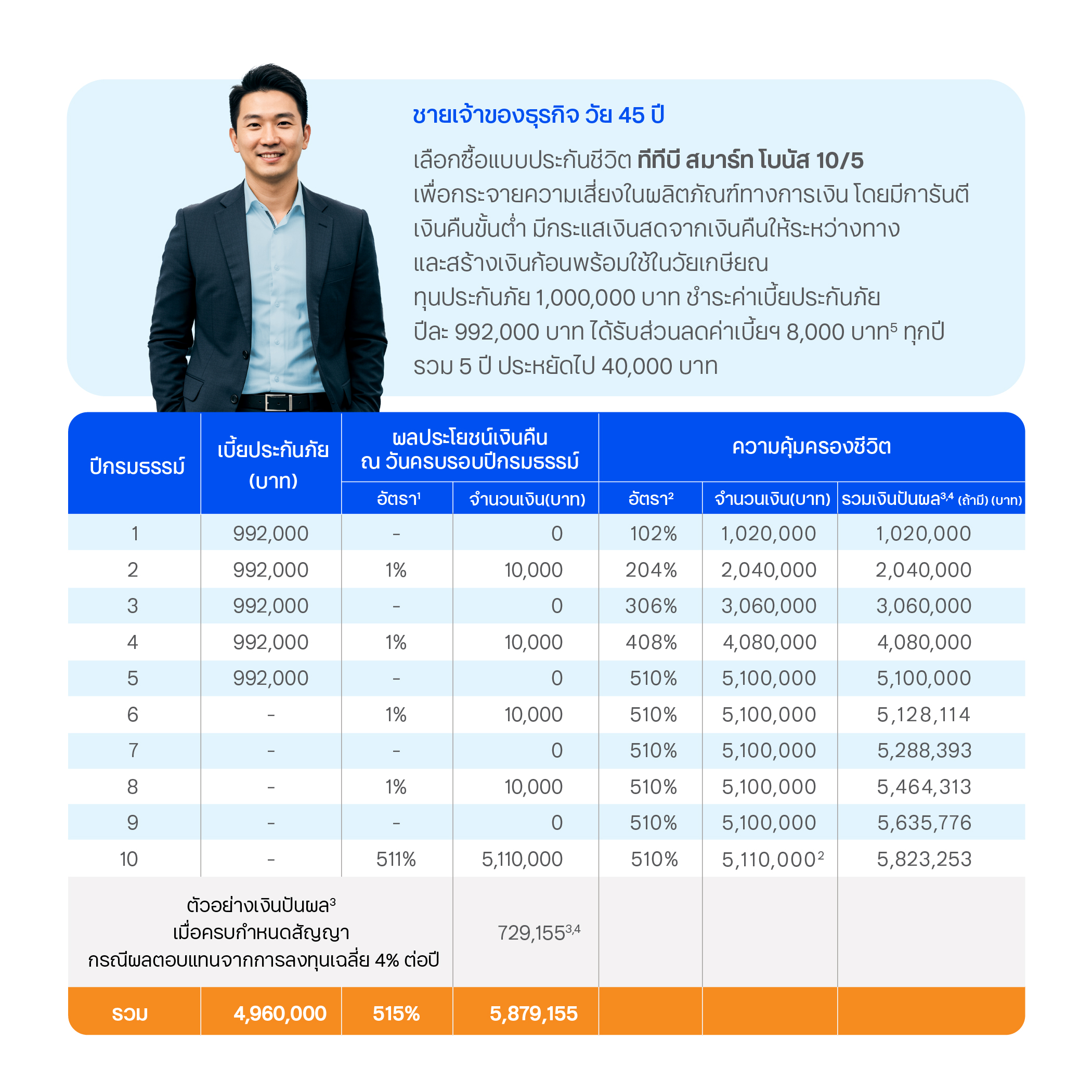 ตัวอย่างผลประโยชน์ ประกันชีวิต ทีทีบี สมาร์ท โบนัส 10/5