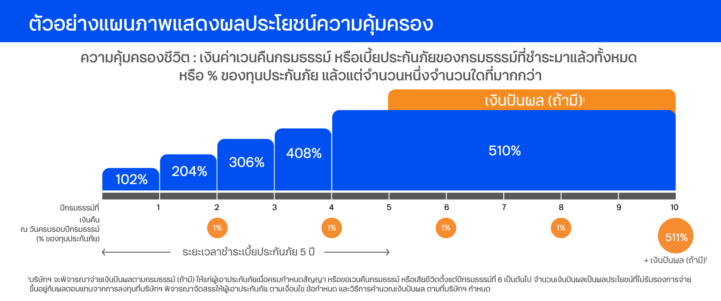 ความคุ้มครองและผลประโยชน์ ประกันชีวิต ทีทีบี สมาร์ท โบนัส 10/5