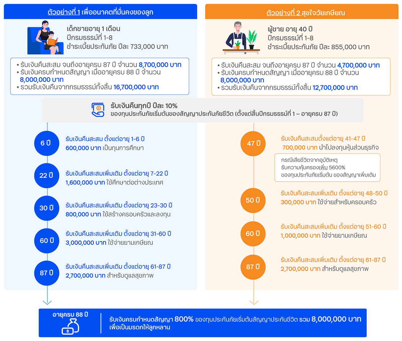 ตัวอย่างผลประโยชน์ ประกันสะสมทรัพย์ แผน 1