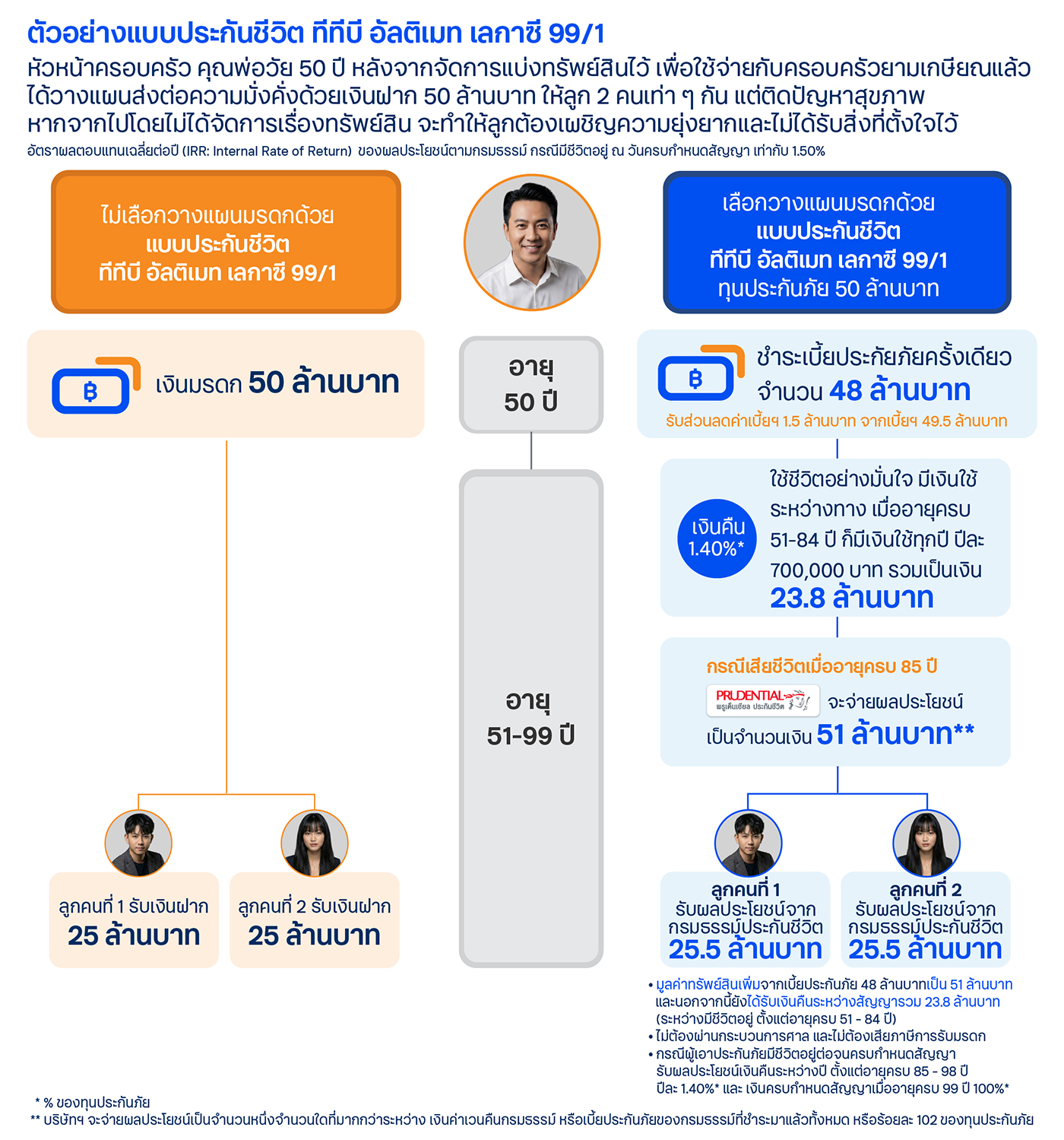ความคุ้มครองและผลประโยชน์ ประกันชีวิต ทีทีบี อัลติเมท เลกาซี 99/1