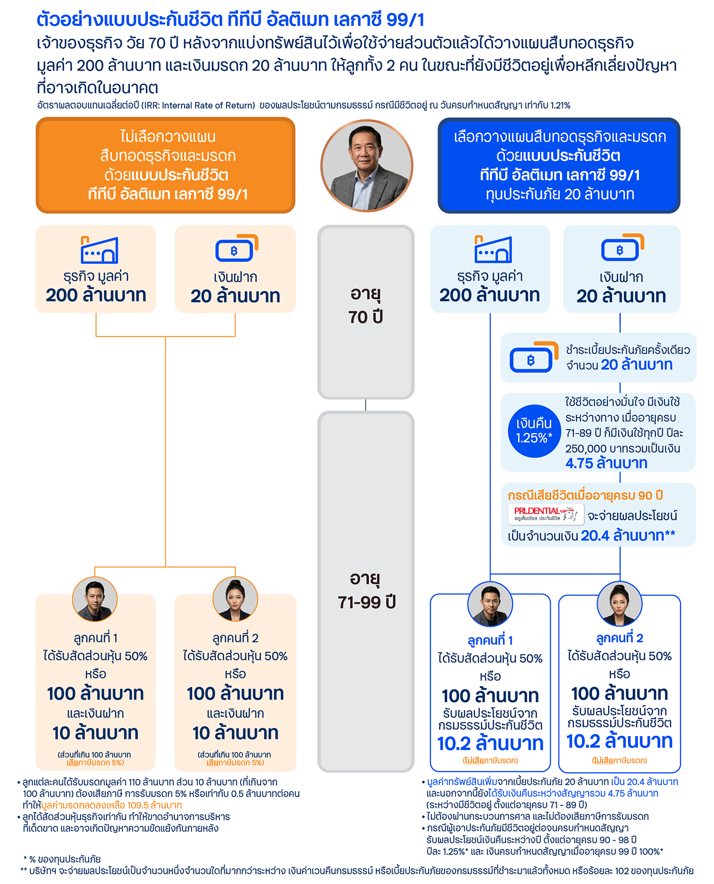 ความคุ้มครองและผลประโยชน์ ประกันชีวิต ทีทีบี อัลติเมท เลกาซี 99/1
