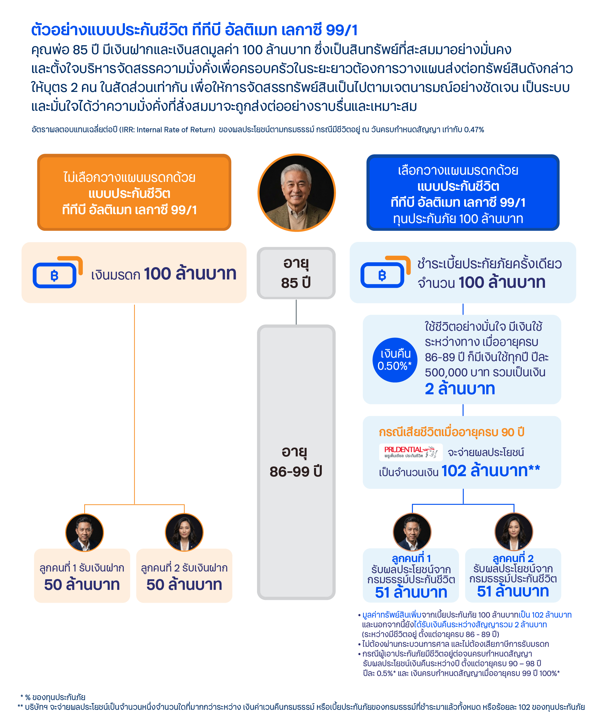 ความคุ้มครองและผลประโยชน์ ประกันชีวิต ทีทีบี อัลติเมท เลกาซี 99/1