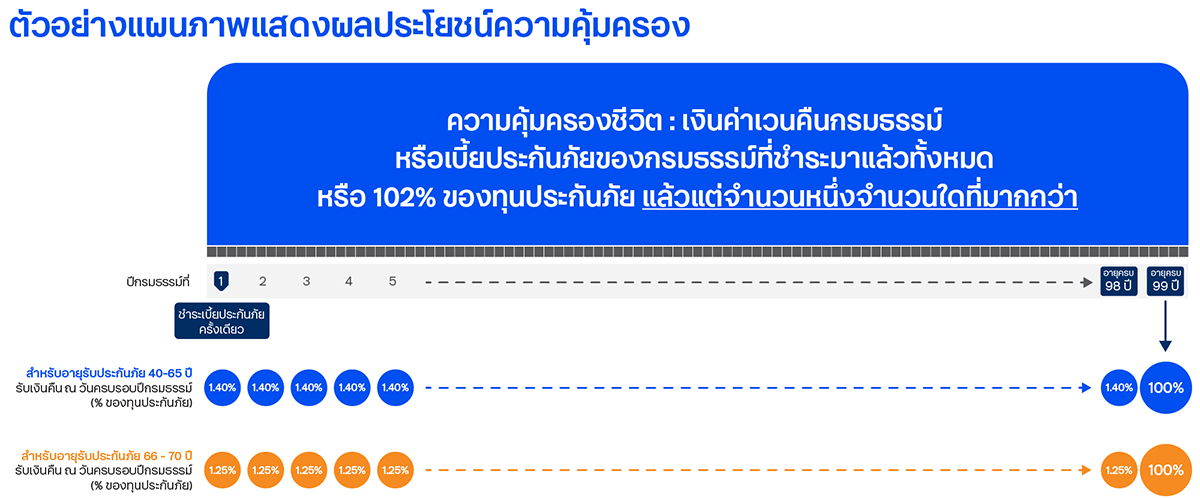 ประกันชีวิต ทีทีบี อัลติเมท เลกาซี 99/1 กราฟแสดงผลประโยชน์