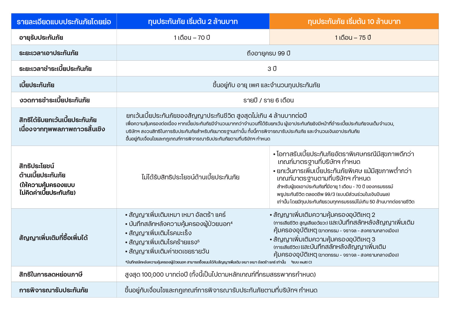 ประกันชีวิต ทีทีบี อัลติเมท เลกาซี 99/3 รายละเอียดแบบประกันโดยย่อ