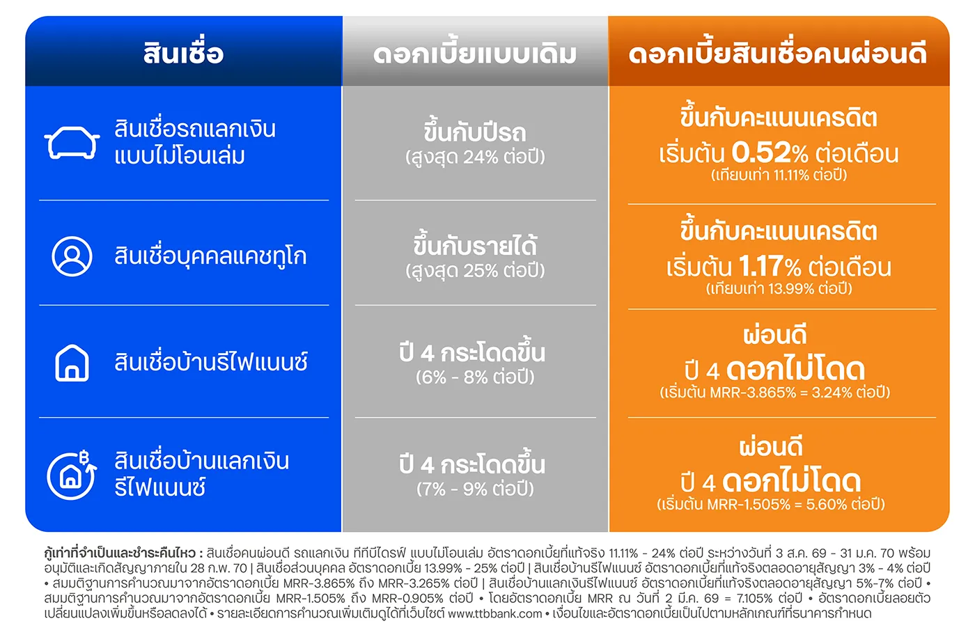 ดอกเบี้ยสำหรับคนผ่อนดี