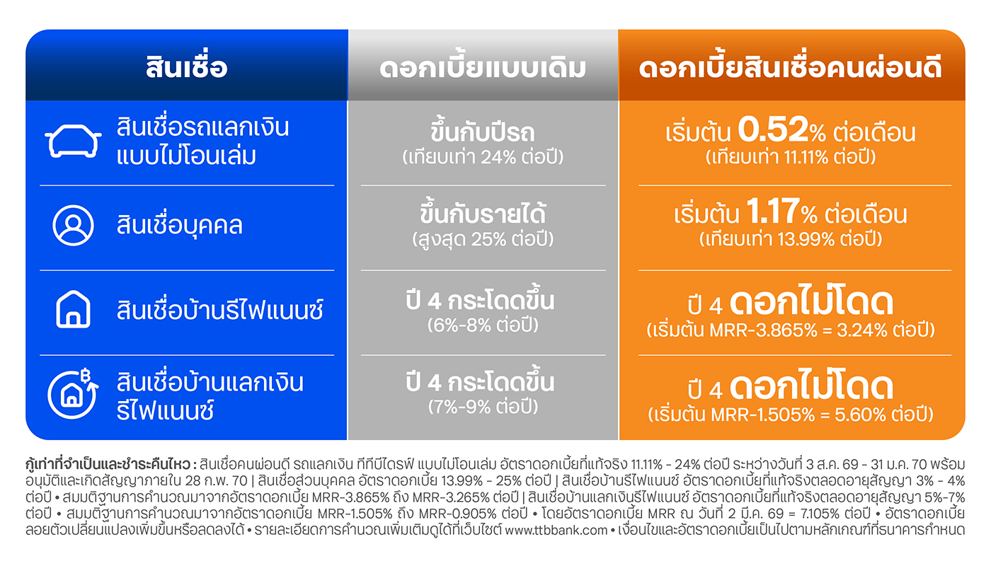 ดอกเบี้ยสำหรับคนผ่อนดี