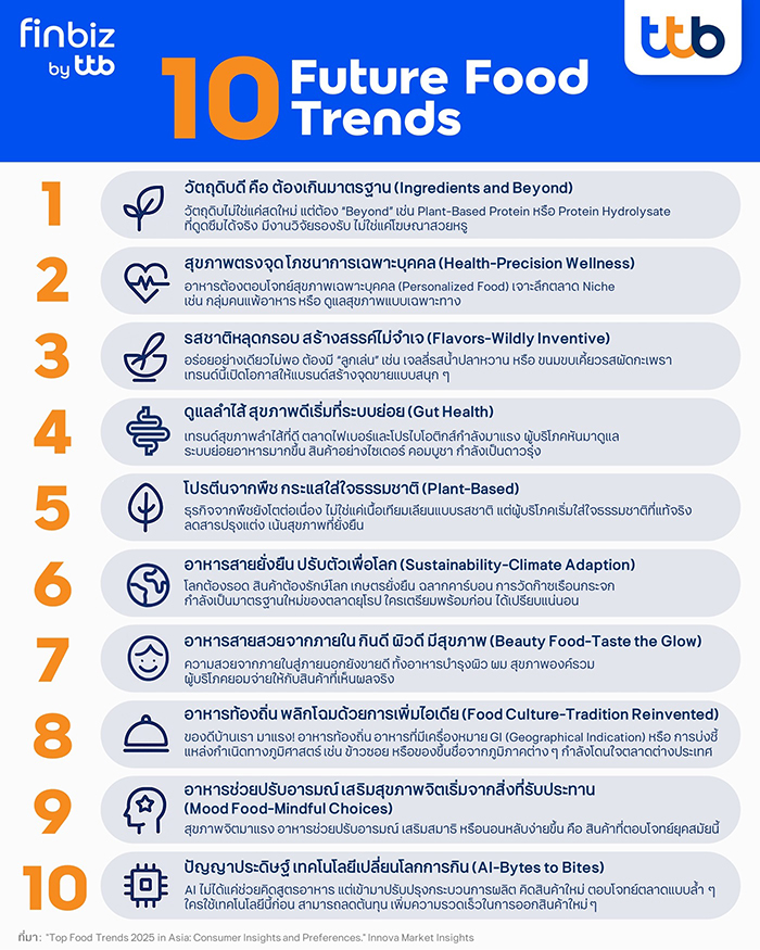 10 เทรนด์อาหารแห่งอนาคต Future Food โอกาสใหม่ของธุรกิจไทย – food2025 trend - finbiz