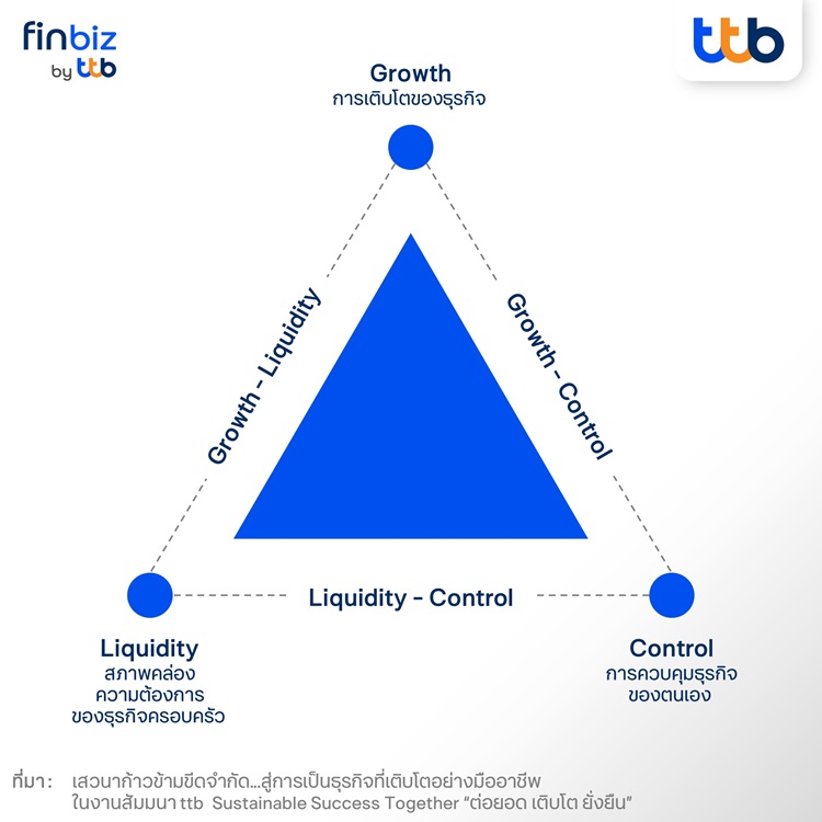 เคล็ด(ไม่)ลับก้าวข้ามขีดจำกัด...สู่การเป็นธุรกิจที่เติบโตอย่างมืออาชีพ - finbiz
