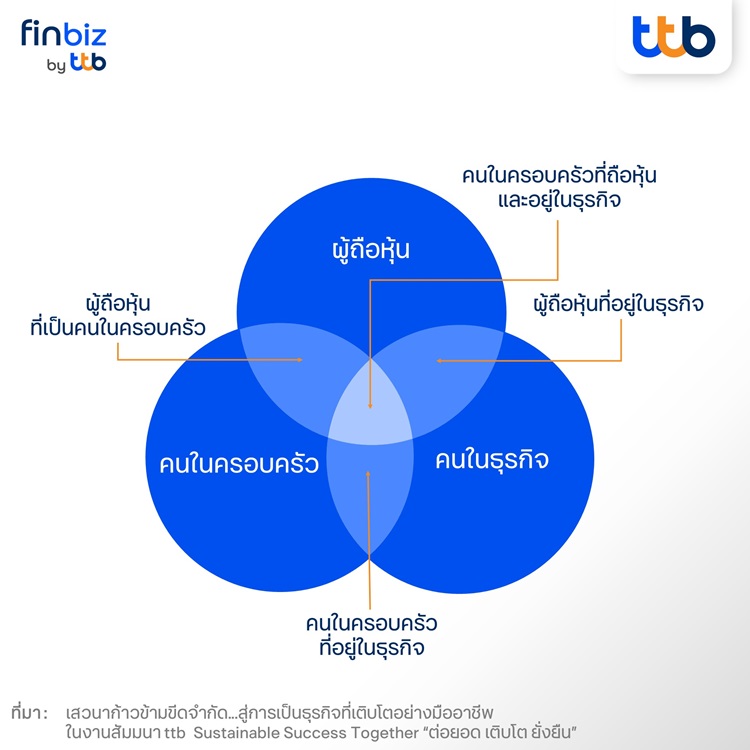 เคล็ด(ไม่)ลับก้าวข้ามขีดจำกัด...สู่การเป็นธุรกิจที่เติบโตอย่างมืออาชีพ - finbiz