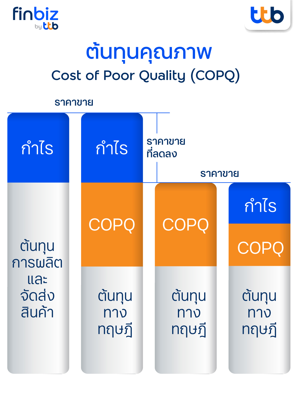 ต้นทุนคุณภาพตามหลักการ 6SIGMA