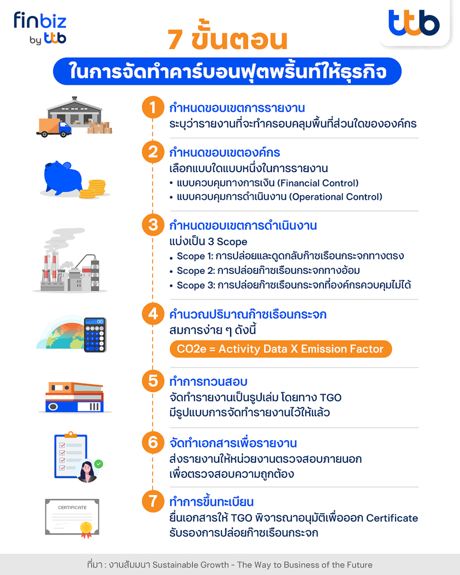 7 ขั้นตอนในการจัดทำคาร์บอนฟุตพริ้นท์ให้ธุรกิจ infographic