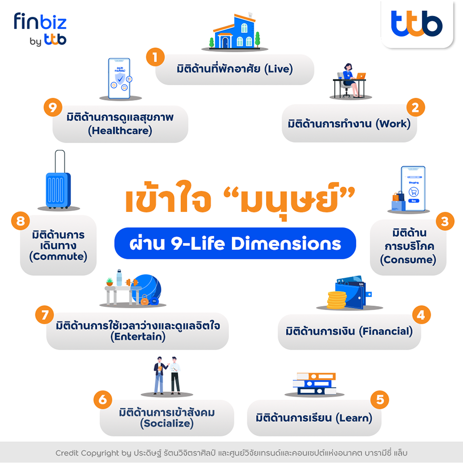 เข้าใจ “มนุษย์” ผ่าน 9-Life Dimensions รู้เทรนด์ผู้บริโภคในอนาคต “กิน-ใช้” อย่างไร สร้างโอกาสให้ธุรกิจ finbiz by ttb